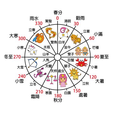 紫微12宮|十二宮